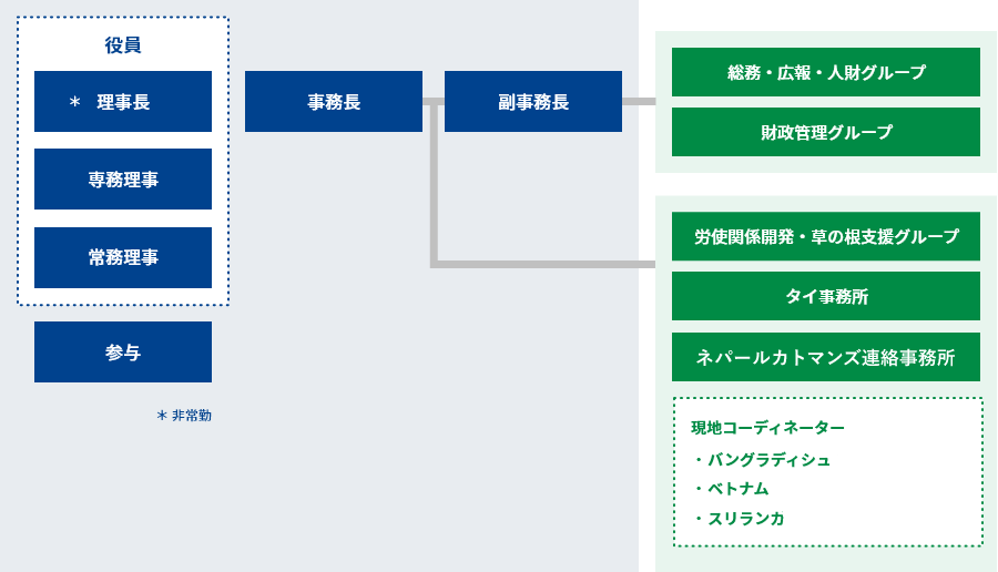 JILAF組織図