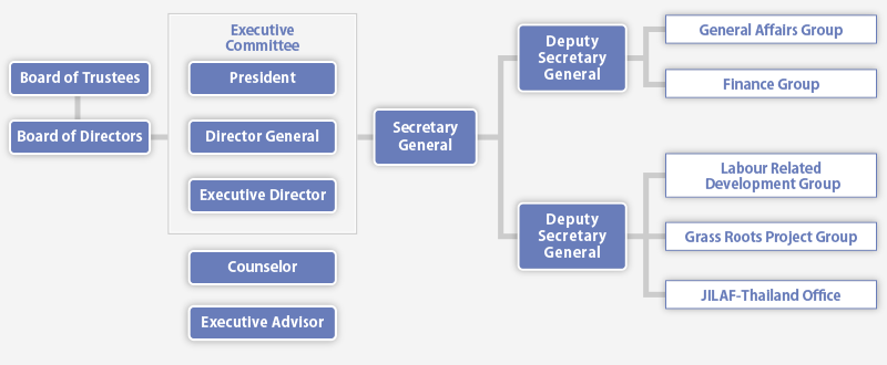 Organization chart