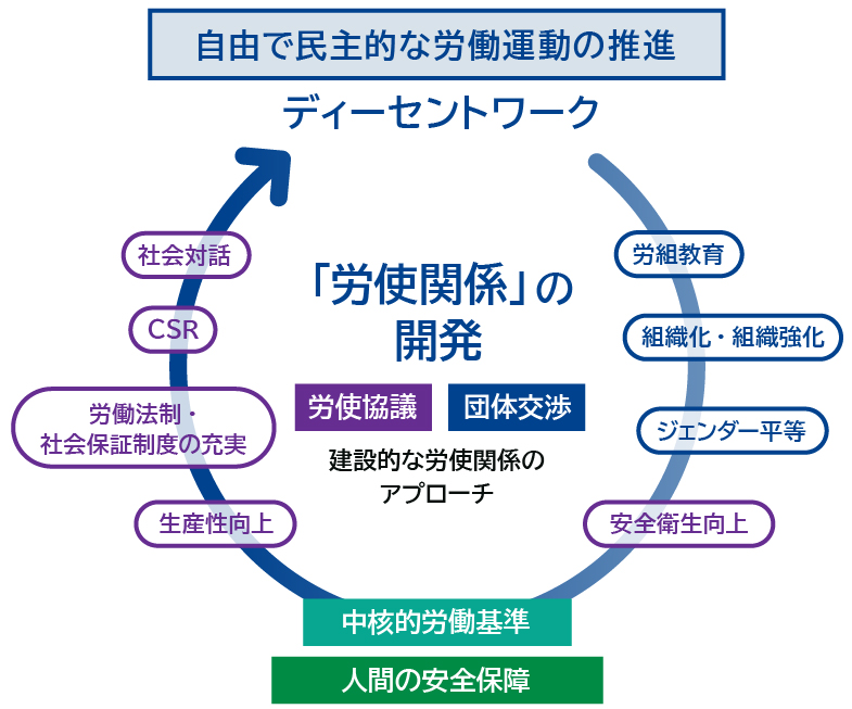 図：自由で民主的な労働運動の推進